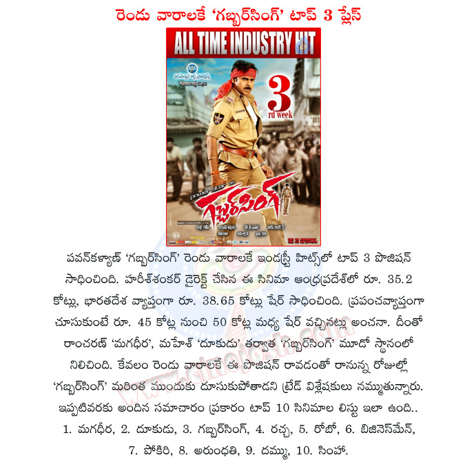 gabbar singh,tollywood top 10 movies,collections wise top 10 movies,gabbar singh place top 3,gabbar singh 2 weeks collections,magadheera,gabbar singh get top 3 within 2 weeks,pawan kalyan,dookudu,simha,dammu,pokiri,gabbar singh movie place,gs records  gabbar singh, tollywood top 10 movies, collections wise top 10 movies, gabbar singh place top 3, gabbar singh 2 weeks collections, magadheera, gabbar singh get top 3 within 2 weeks, pawan kalyan, dookudu, simha, dammu, pokiri, gabbar singh movie place, gs records